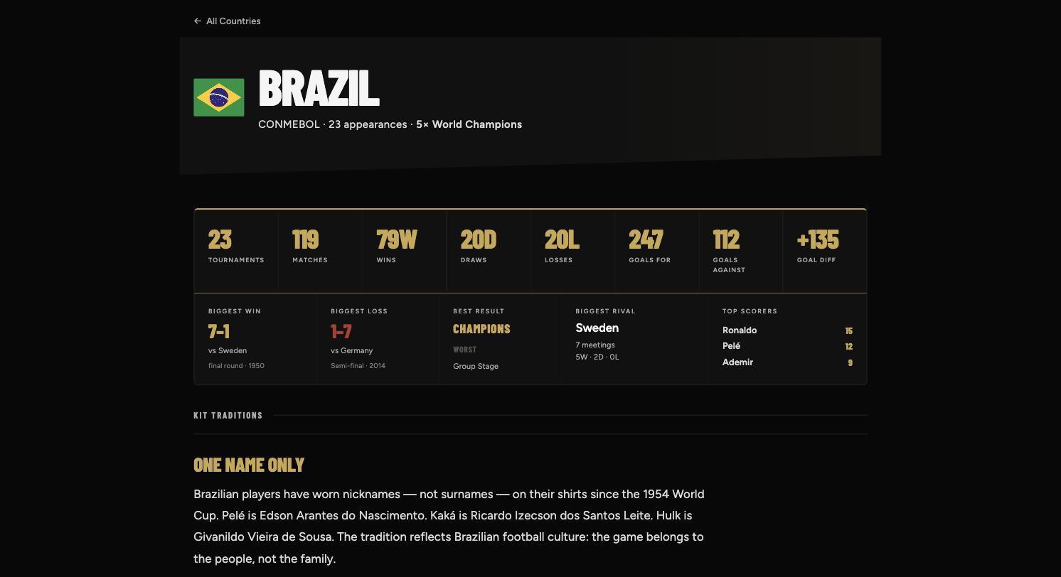 Brazil's World Cup dashboard: 23 tournaments, full win/loss/goal record, biggest rival, and top scorers